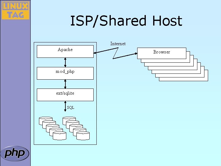 ISP/Shared Host Internet Apache mod_php ext/sqlite SQL Browser Browser 