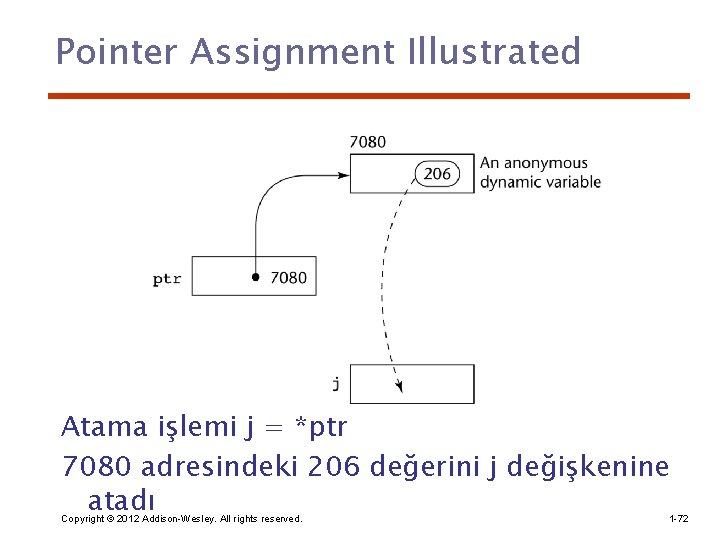 Pointer Assignment Illustrated Atama işlemi j = *ptr 7080 adresindeki 206 değerini j değişkenine