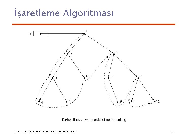 İşaretleme Algoritması Copyright © 2012 Addison-Wesley. All rights reserved. 1 -85 