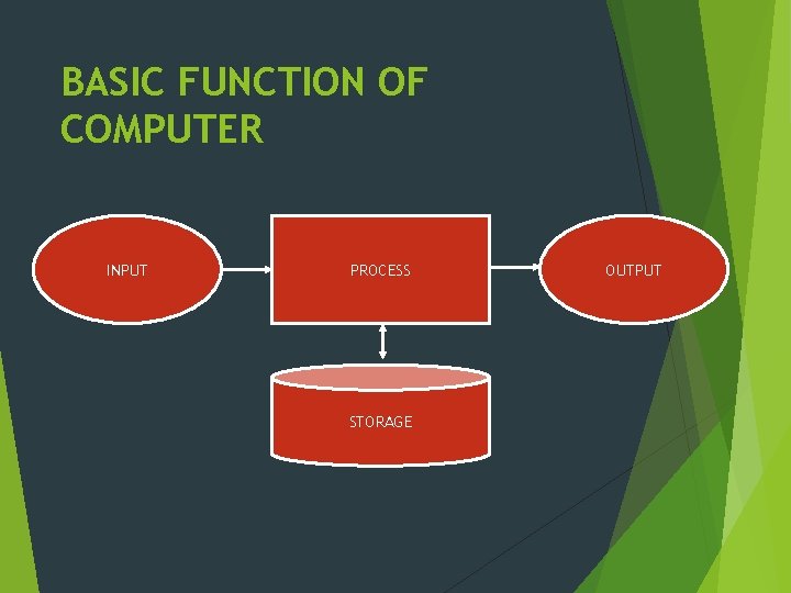 BASIC FUNCTION OF COMPUTER INPUT PROCESS STORAGE OUTPUT 
