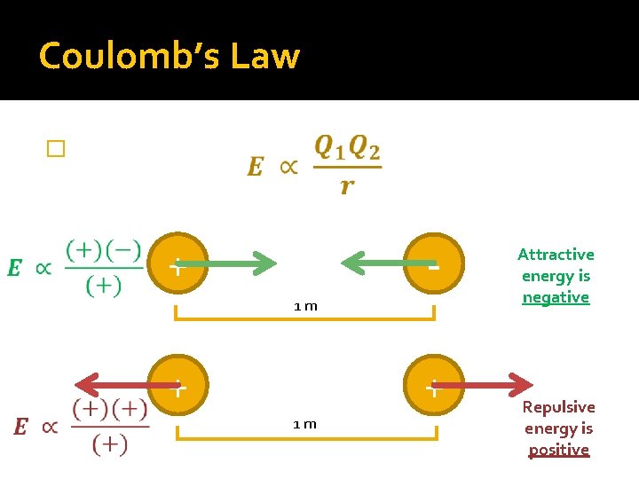 Coulomb’s Law � - + 1 m + + 1 m Attractive energy is