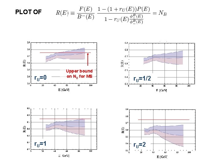 PLOT OF r. U=0 r. U=1 Upper bound on NB for MS r. U=1/2