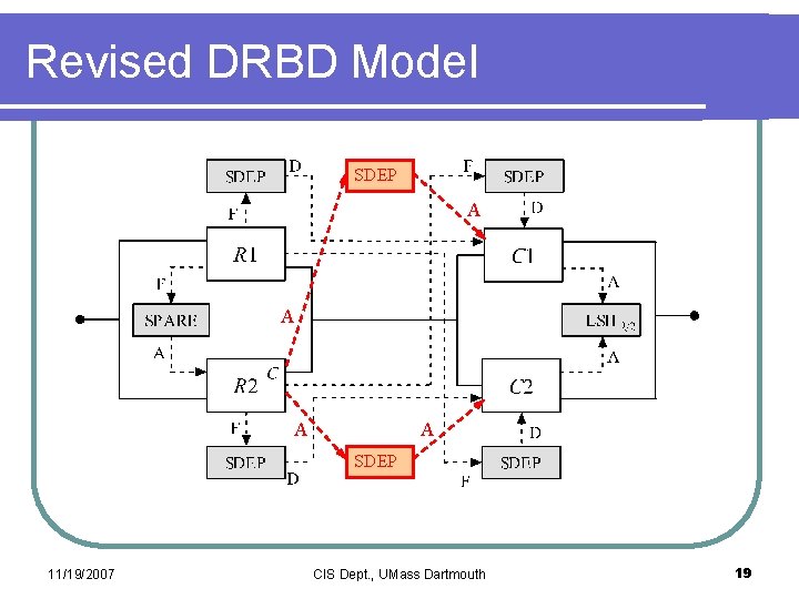 Revised DRBD Model SDEP A A SDEP 11/19/2007 CIS Dept. , UMass Dartmouth 19