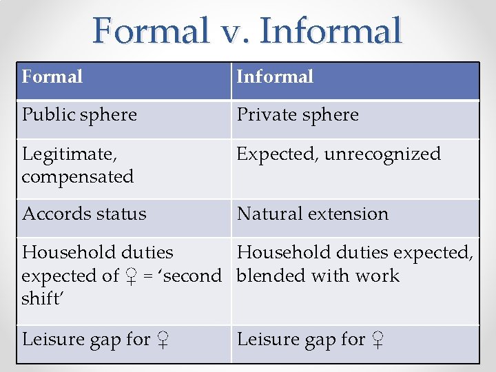 Formal v. Informal Formal Informal Public sphere Private sphere Legitimate, compensated Expected, unrecognized Accords