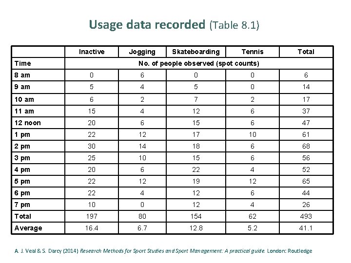 Usage data recorded (Table 8. 1) Inactive Time Jogging Skateboarding Tennis Total No. of