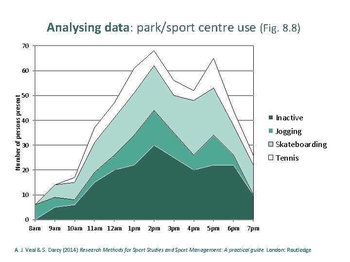 Analysing data: park/sport centre use (Fig. 8. 8) 70 Number of persons present 60
