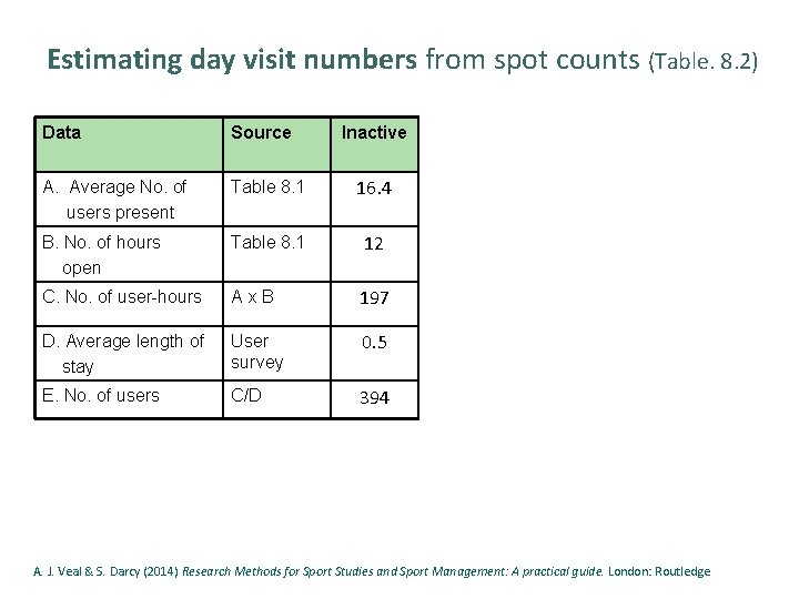 Estimating day visit numbers from spot counts (Table. 8. 2) Data Source Inactive A.