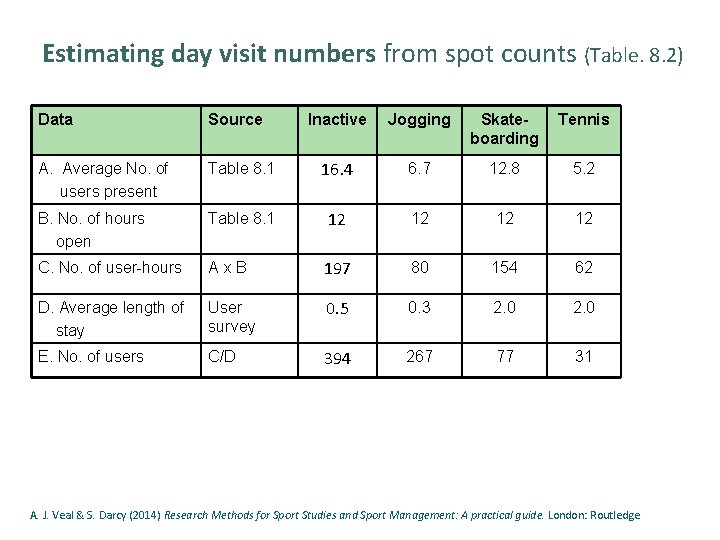 Estimating day visit numbers from spot counts (Table. 8. 2) Data Source Inactive Jogging