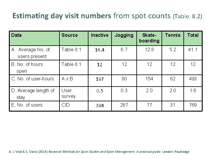 Estimating day visit numbers from spot counts (Table. 8. 2) Data Source Inactive Jogging