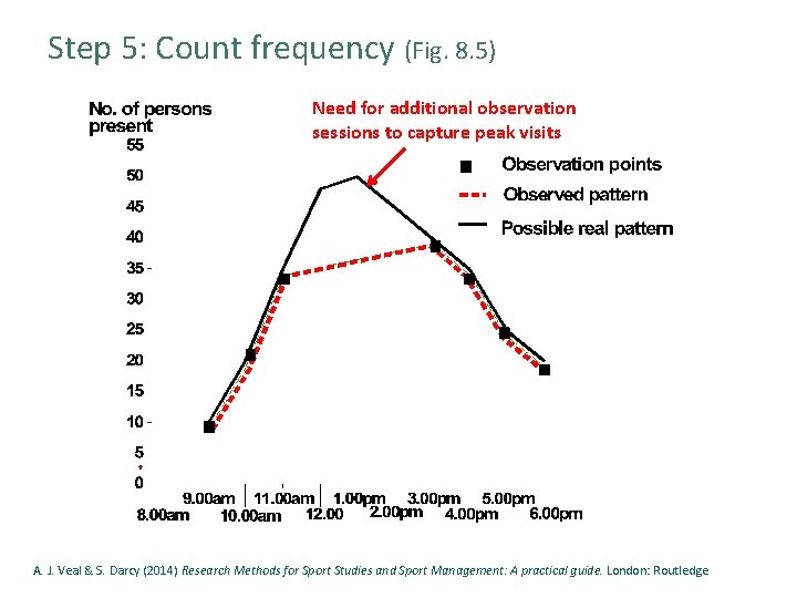Step 5: Count frequency (Fig. 8. 5) Need for additional observation sessions to capture