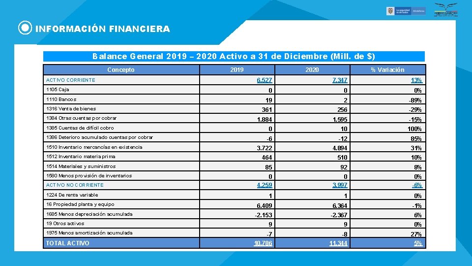 INFORMACIÓN FINANCIERA Balance General 2019 – 2020 Activo a 31 de Diciembre (Mill. de