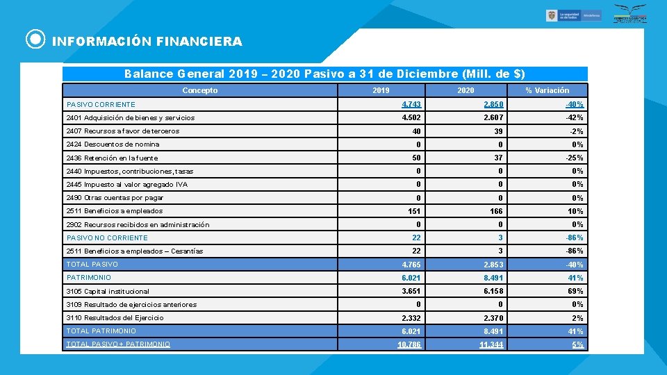 INFORMACIÓN FINANCIERA Balance General 2019 – 2020 Pasivo a 31 de Diciembre (Mill. de