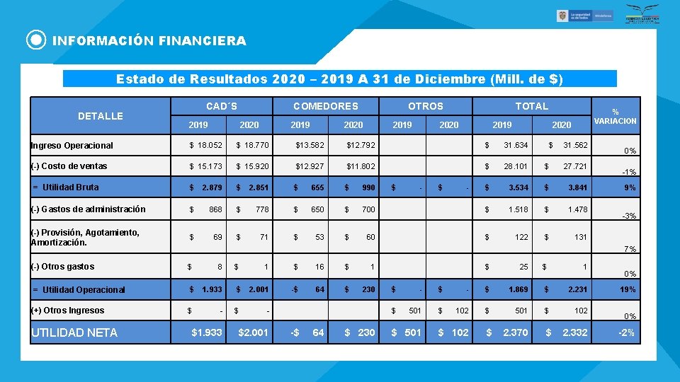 INFORMACIÓN FINANCIERA Estado de Resultados 2020 – 2019 A 31 de Diciembre (Mill. de