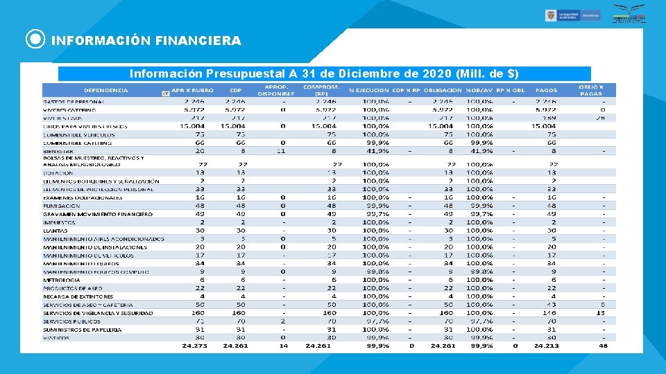INFORMACIÓN FINANCIERA Información Presupuestal A 31 de Diciembre de 2020 (Mill. de $) 