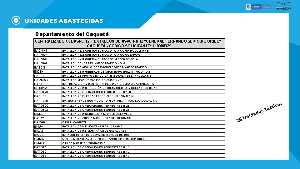 UNIDADES ABASTECIDAS Departamento del Caquetá CENTRALIZADORA BASPC 12 - BATALLÓN DE ASPC No 12