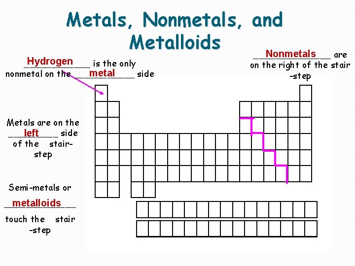 Metals, Nonmetals, and Metalloids Nonmetals _______ are Hydrogen ______ is the only metal nonmetal