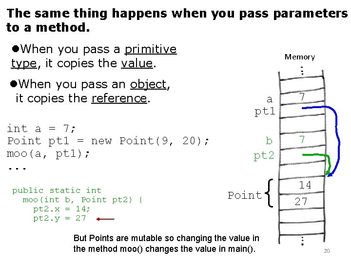 The same thing happens when you pass parameters to a method. When you pass The same thing happens when you pass parameters to a method. When you pass