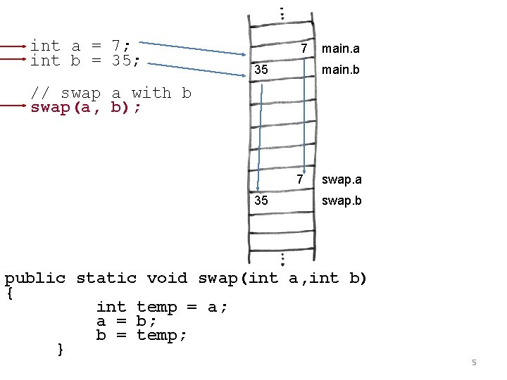 int a = 7; int b = 35; 7 35 main. a main. b int a = 7; int b = 35; 7 35 main. a main. b