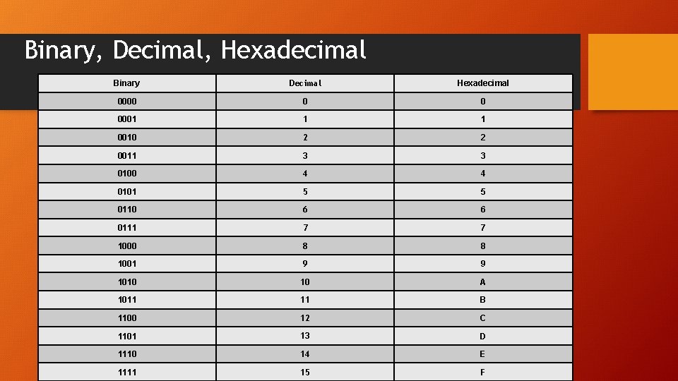 Binary, Decimal, Hexadecimal Binary Decimal Hexadecimal 0000 0 0 0001 1 1 0010 2