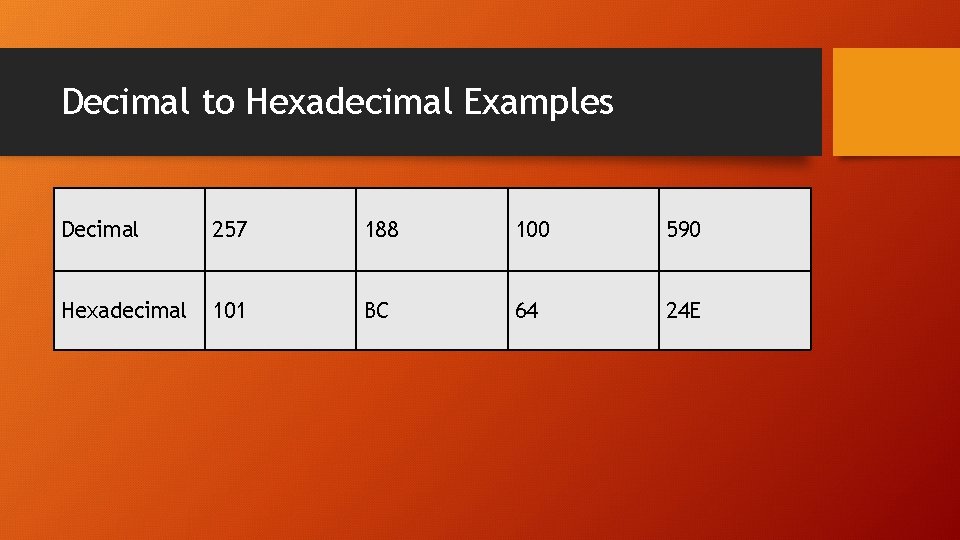 Decimal to Hexadecimal Examples Decimal 257 188 100 590 Hexadecimal 101 BC 64 24