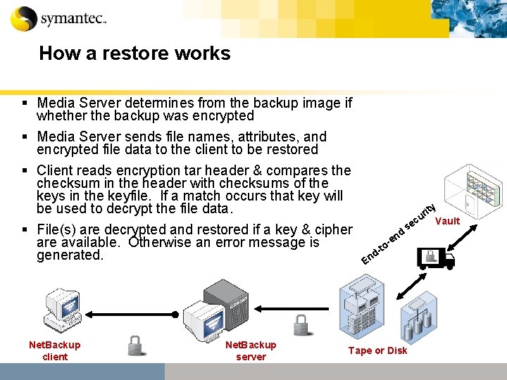 How a restore works § Media Server determines from the backup image if whether