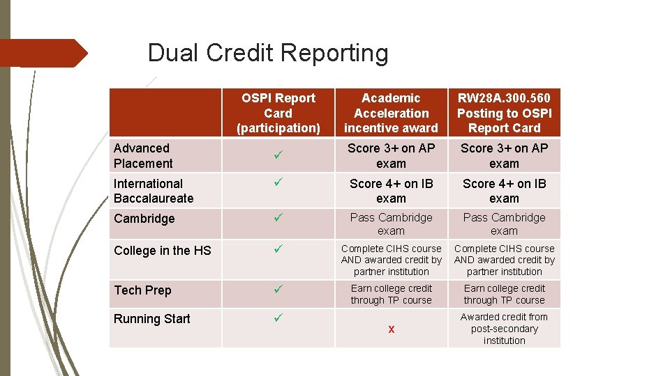 Dual Credit Reporting Advanced Placement OSPI Report Card (participation) Academic Acceleration incentive award RW