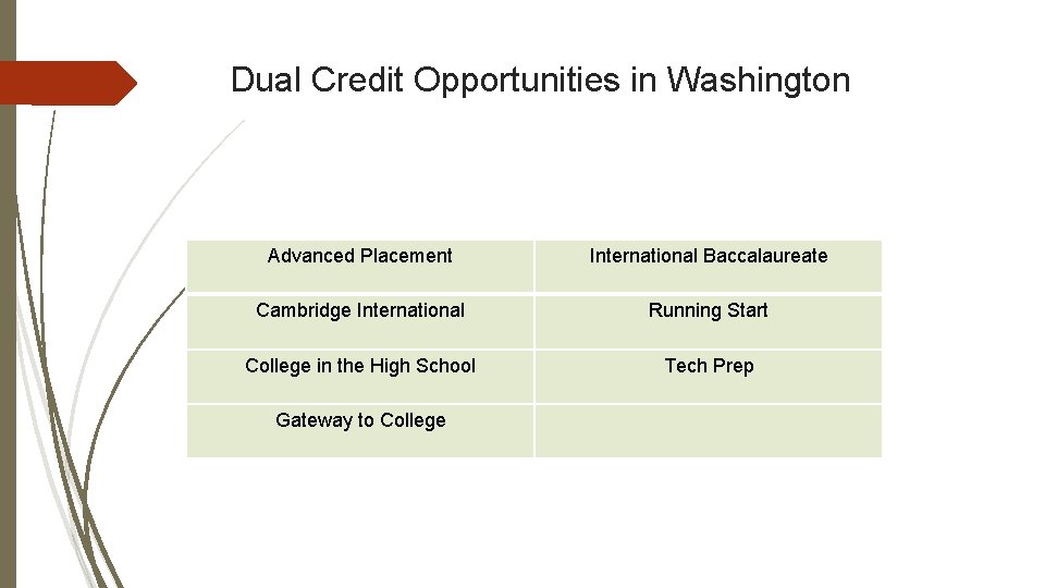 Dual Credit Opportunities in Washington Advanced Placement International Baccalaureate Cambridge International Running Start College