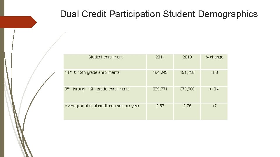 Dual Credit Participation Student Demographics Student enrollment 2011 2013 % change 11 th &