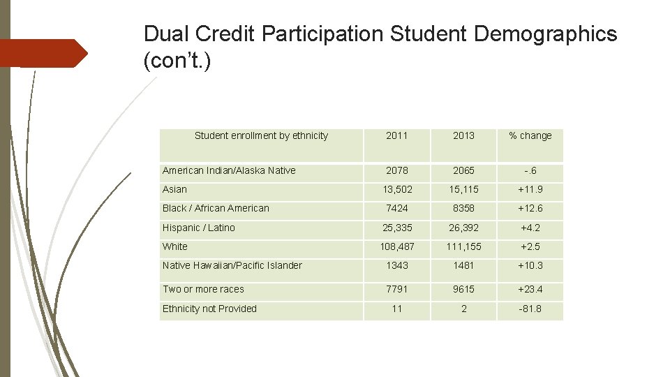 Dual Credit Participation Student Demographics (con’t. ) Student enrollment by ethnicity 2011 2013 %