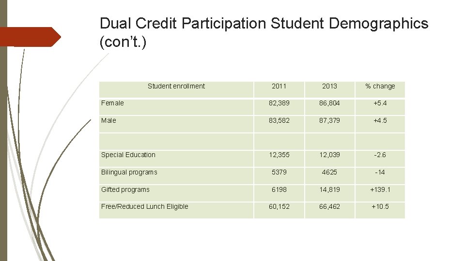 Dual Credit Participation Student Demographics (con’t. ) Student enrollment 2011 2013 % change Female