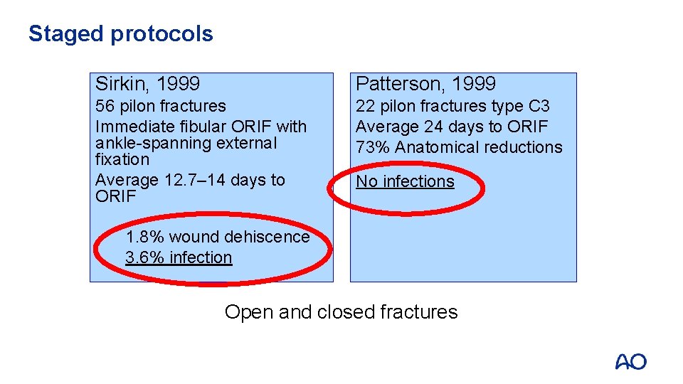 Staged protocols Sirkin, 1999 Patterson, 1999 56 pilon fractures Immediate fibular ORIF with ankle-spanning