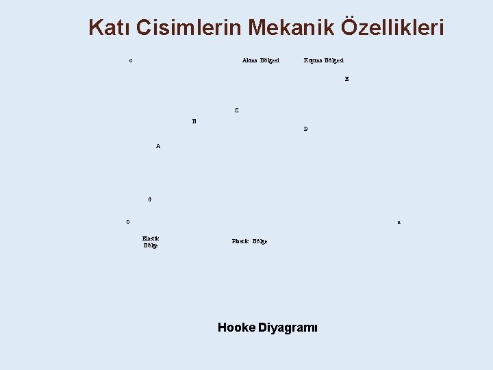 Katı Cisimlerin Mekanik Özellikleri σ Akma Bölgesi Kopma Bölgesi E C B D A