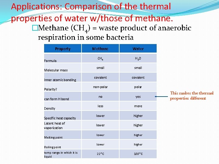 Applications: Comparison of thermal properties of water w/those of methane. �Methane (CH 4) =