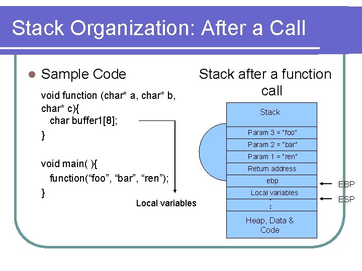 Stack Organization: After a Call l Sample Code void function (char* a, char* b,