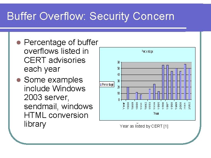 Buffer Overflow: Security Concern Percentage of buffer overflows listed in CERT advisories each year