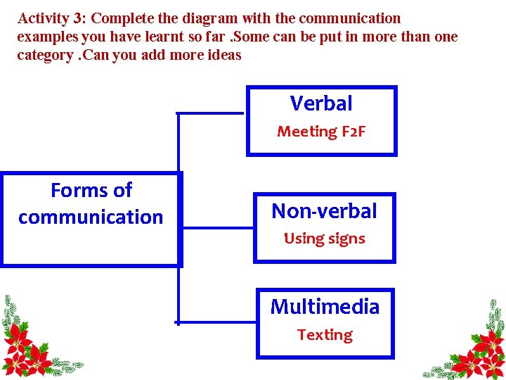 Activity 3: Complete the diagram with the communication examples you have learnt so far.