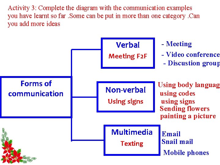 Activity 3: Complete the diagram with the communication examples you have learnt so far.