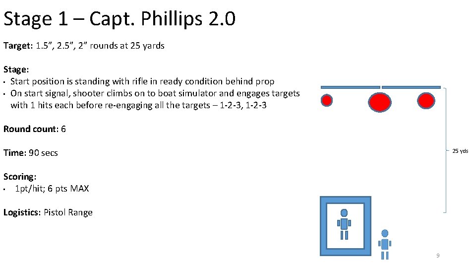 Stage 1 – Capt. Phillips 2. 0 Target: 1. 5”, 2” rounds at 25