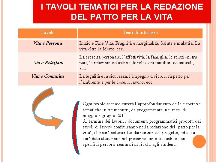 I TAVOLI TEMATICI PER LA REDAZIONE DEL PATTO PER LA VITA Tavolo Temi di