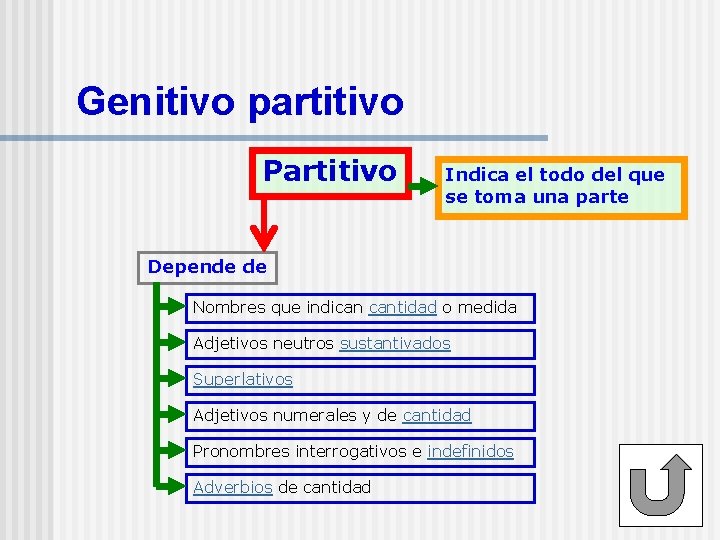 Genitivo partitivo Partitivo Indica el todo del que se toma una parte Depende de