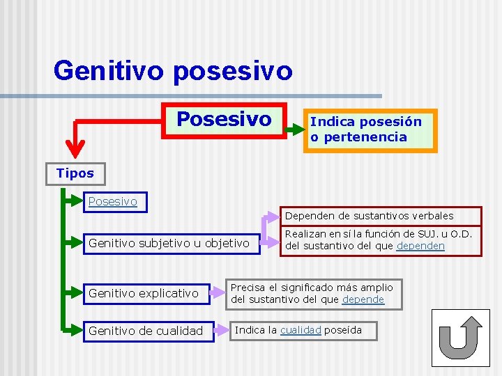 Genitivo posesivo Posesivo Indica posesión o pertenencia Tipos Posesivo Dependen de sustantivos verbales Genitivo