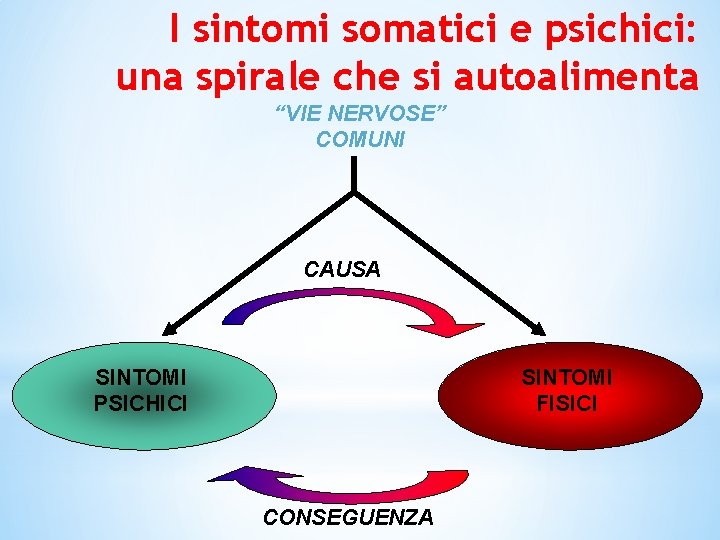 I sintomi somatici e psichici: una spirale che si autoalimenta “VIE NERVOSE” COMUNI CAUSA