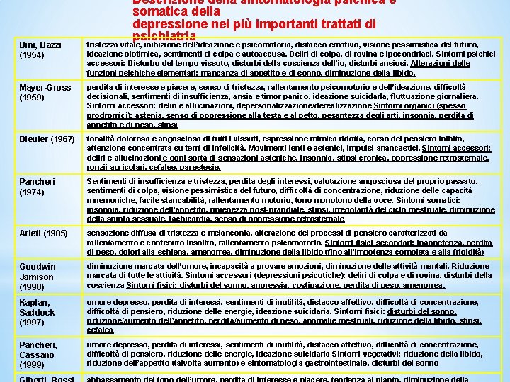 Descrizione della sintomatologia psichica e somatica della depressione nei più importanti trattati di psichiatria