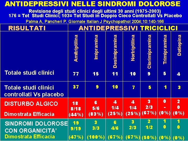 ANTIDEPRESSIVI NELLE SINDROMI DOLOROSE Revisione degli studi clinici degli ultimi 30 anni (1975 -2003)