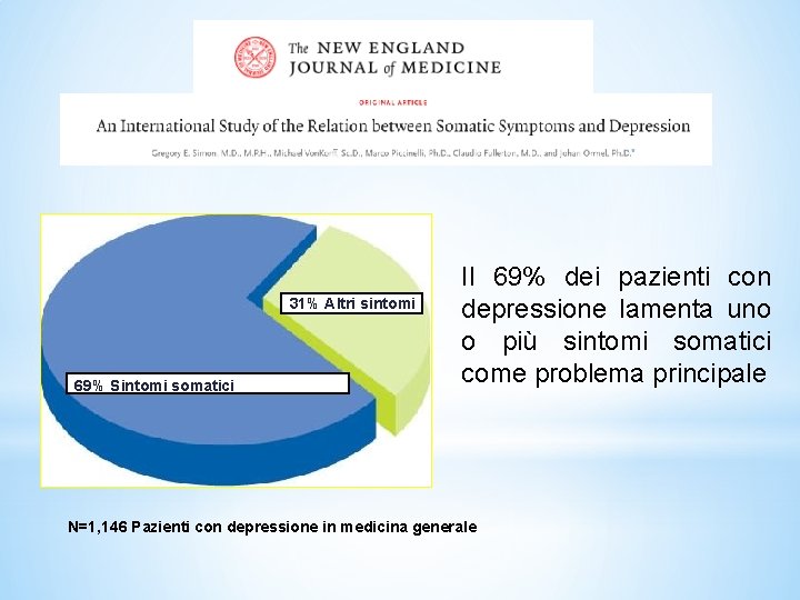 31% Altri sintomi 69% Sintomi somatici Il 69% dei pazienti con depressione lamenta uno