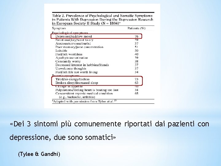  «Dei 3 sintomi più comunemente riportati dai pazienti con depressione, due sono somatici»