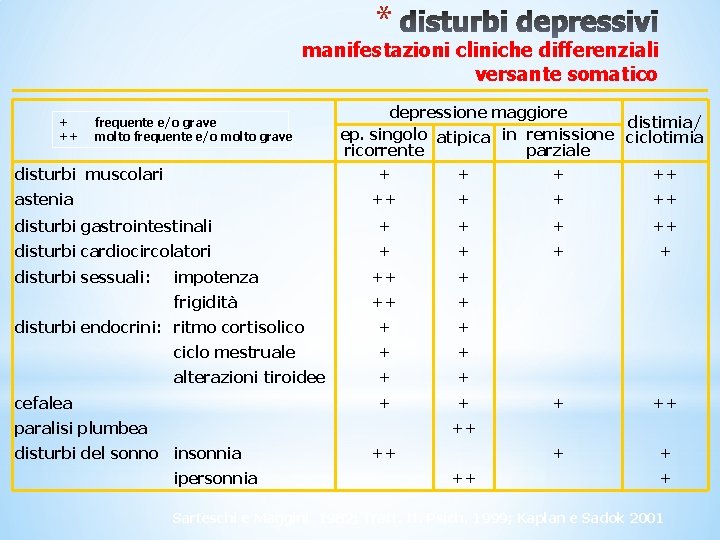 * manifestazioni cliniche differenziali versante somatico + ++ frequente e/o grave molto frequente e/o