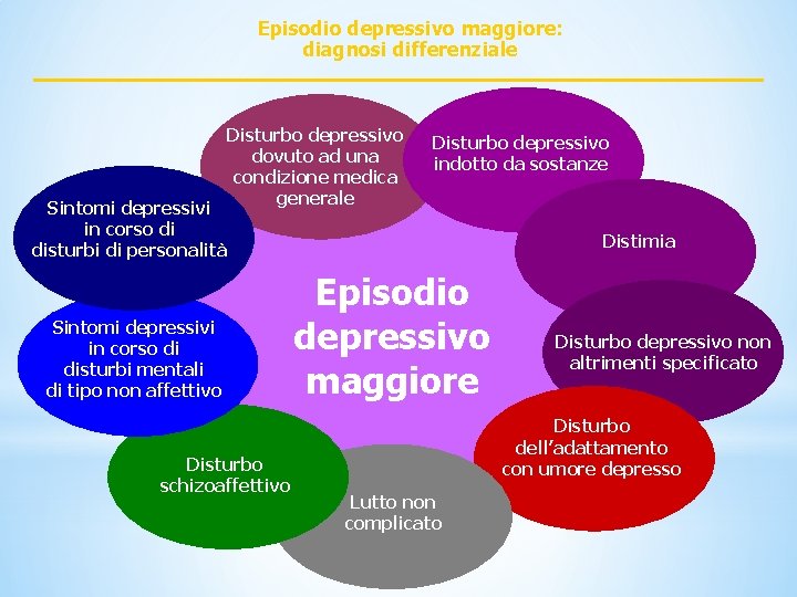 Episodio depressivo maggiore: diagnosi differenziale Disturbo depressivo dovuto ad una condizione medica generale Disturbo