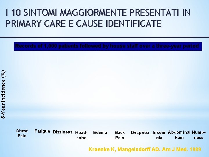 I 10 SINTOMI MAGGIORMENTE PRESENTATI IN PRIMARY CARE E CAUSE IDENTIFICATE 3 -Year Incidence