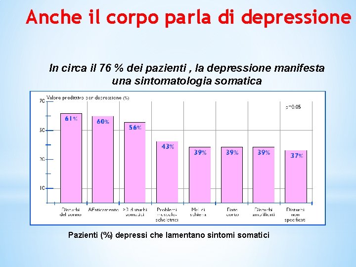 Anche il corpo parla di depressione In circa il 76 % dei pazienti ,
